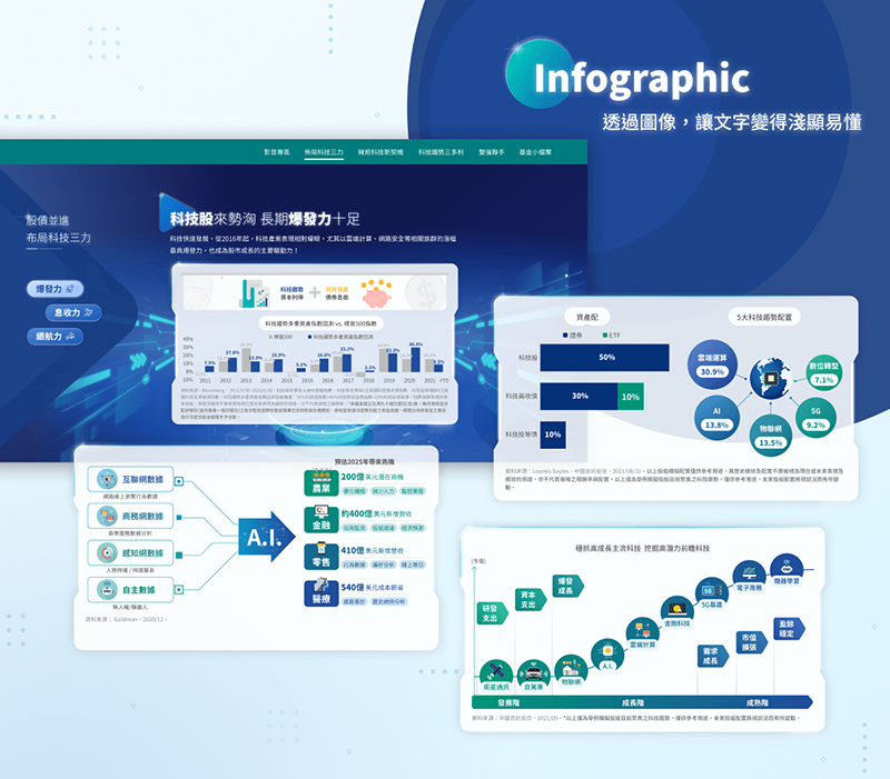 中國信託 科技趨勢多重資產基金 活動網站 網頁設計